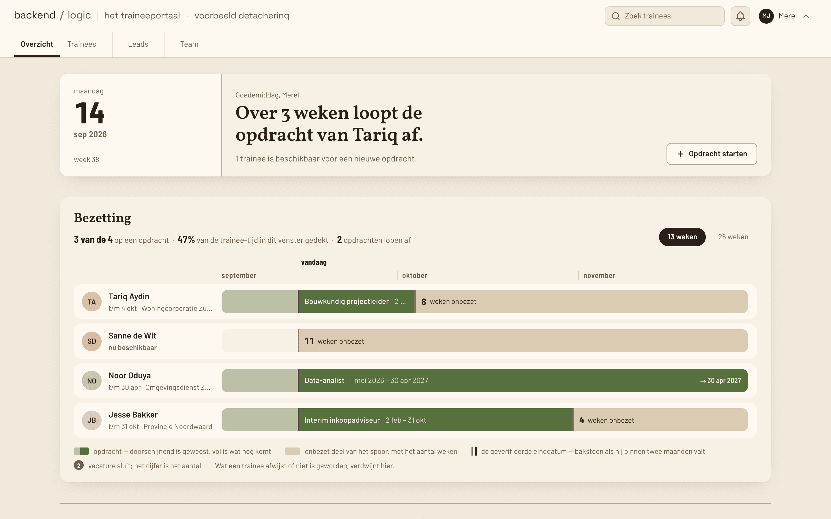 Het HR-dashboard: de kop zegt dat over drie weken de opdracht van Tariq afloopt, daaronder het bezettingsrooster met vier trainees en hun lopende opdrachten.